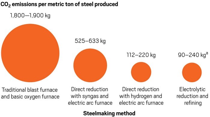 Endüstri Çelik Üretimini Karbondan Arındırabilir mi?