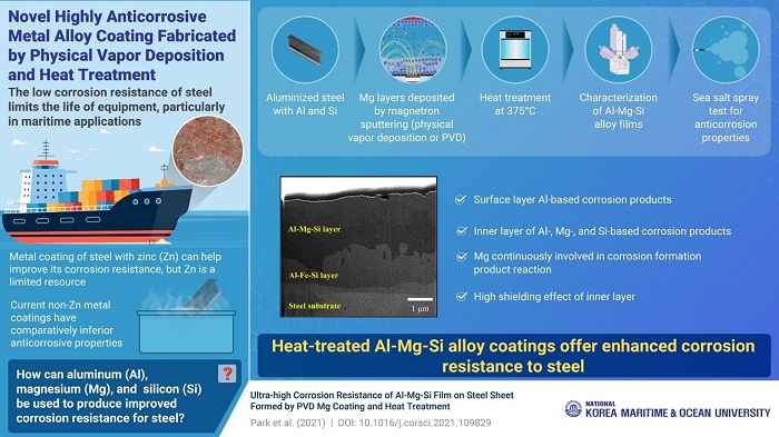 Al-Mg-Si ile Uyum: Gemilerde, Deniz ve Kıyı Tesislerinde Çelik için Yeni Koruyucu Kaplama