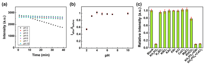 Lüminesan Koordinasyon Polimer Partikülü Kullanımı ile Fosfat Algılama