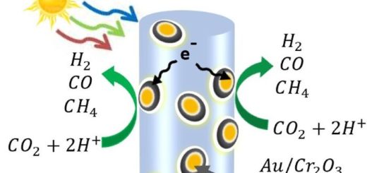 Güneş Enerjili Kimya, Yakıtlar ve Kimyasallar İçin Hammadde Yapmak Üzere Karbondioksit ve Su Kullanır