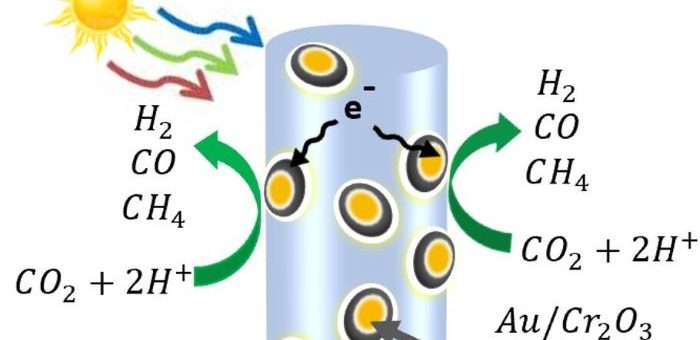 Güneş Enerjili Kimya, Yakıtlar ve Kimyasallar İçin Hammadde Yapmak Üzere Karbondioksit ve Su Kullanır